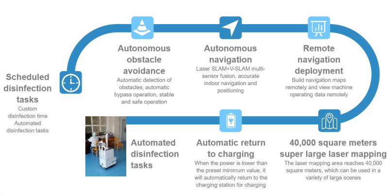 Product advantages