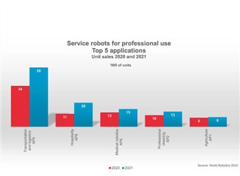 Global sales of service robots surged 37%, with the most popular applications...