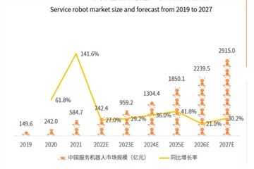 The development of service robots is accelerating