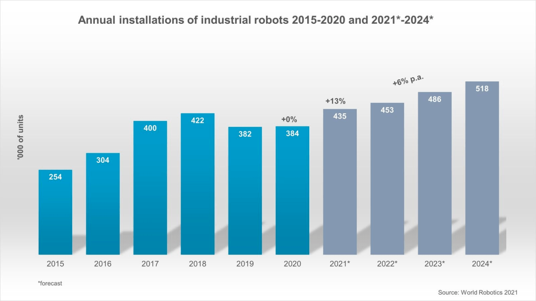 World Robot 2021 Industrial Robot Shows That Robot Sales Are On The Rise Again!